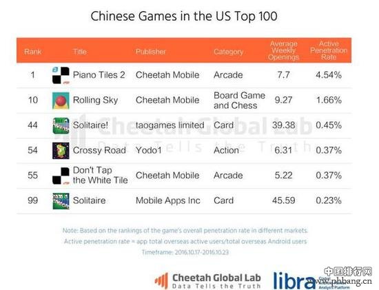 中国手游海外扩张加速：84款入围全球人气Top1000