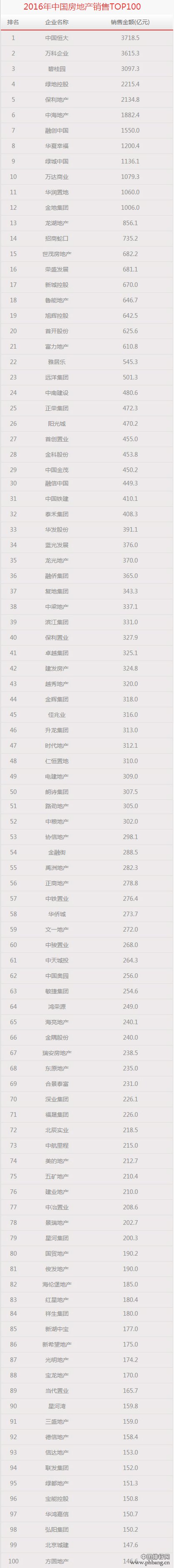年度中国房地产卓越100榜
