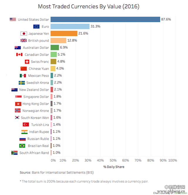 2016年全球外汇交易份额排名