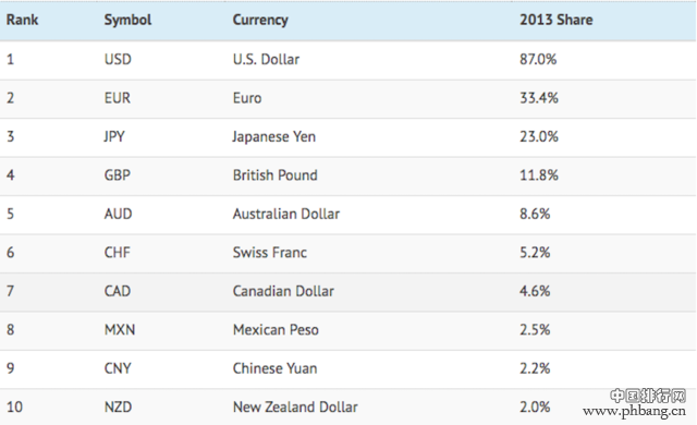 2016年全球外汇交易份额排名