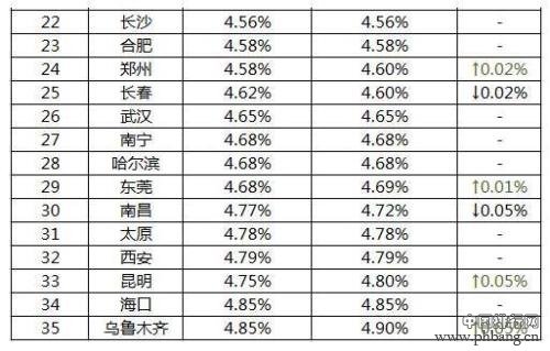 全国首套房贷利率排行榜 2017九折以下利率或绝迹