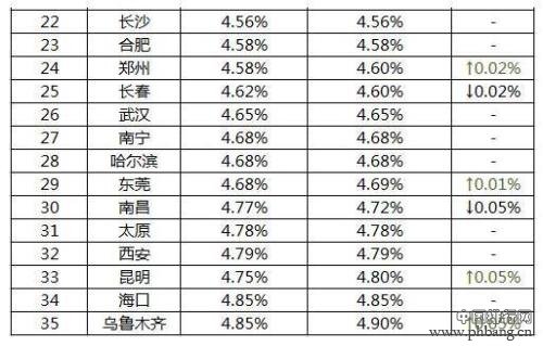 全国首套房贷利率排行榜 2017九折以下利率或绝迹