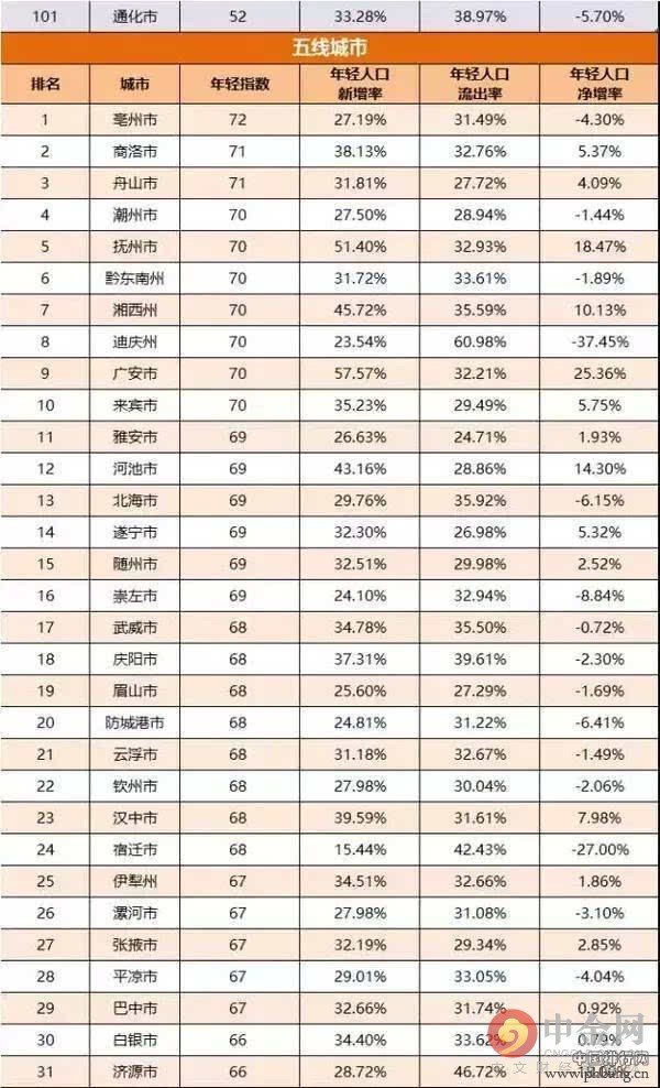 2016中国城市竞争力排行榜出炉 2016全国城市年轻指数一览(3)