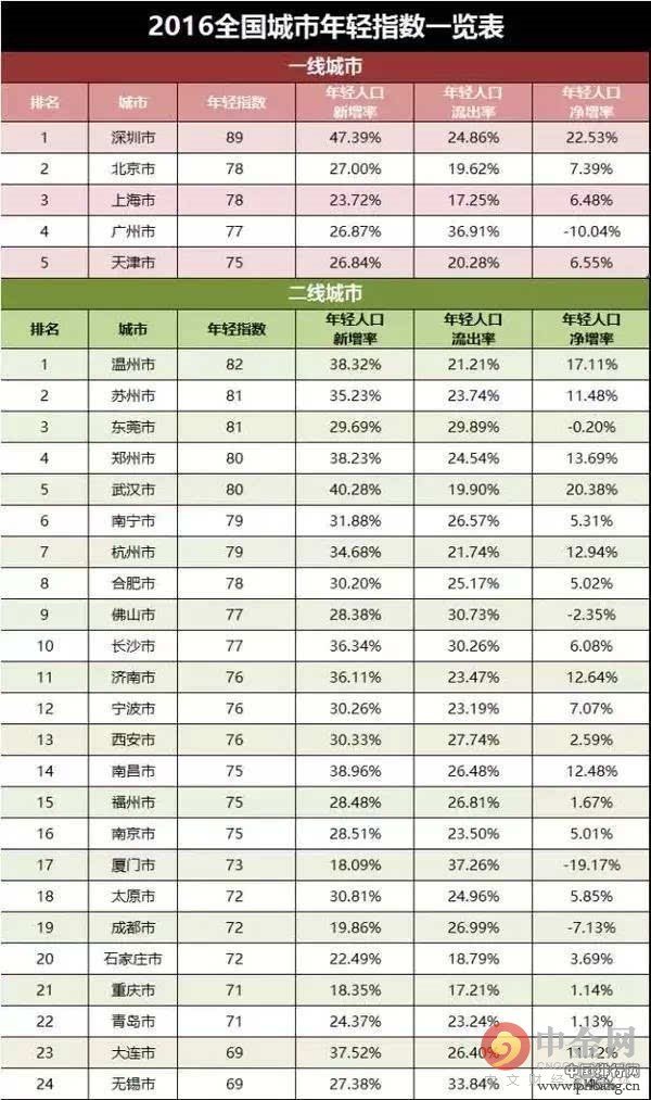 2016中国城市竞争力排行榜出炉 2016全国城市年轻指数一览(2)