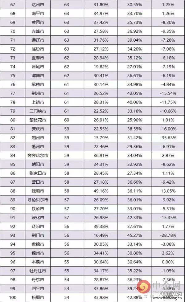 2016中国城市竞争力排行榜出炉 2016全国城市年轻指数一览(3)