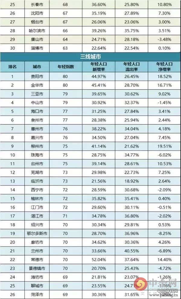2016中国城市竞争力排行榜出炉 2016全国城市年轻指数一览(2)