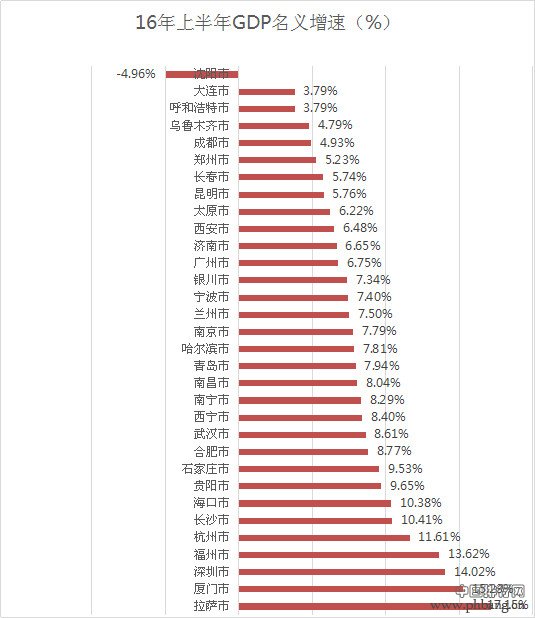2016上半年中国省会城市GDP增速排名