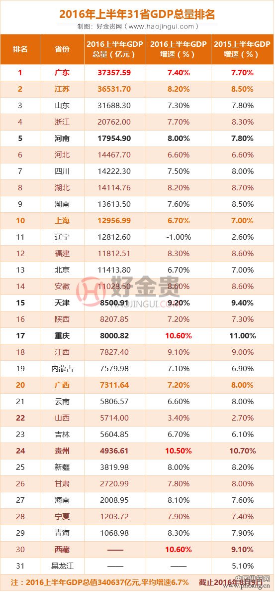 2016年上半年31省GDP总量排名