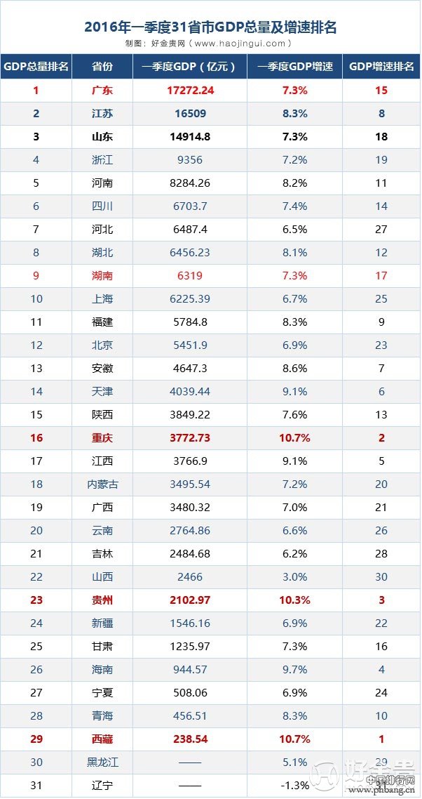 2016年一季度中国各省GDP总量及增速排名