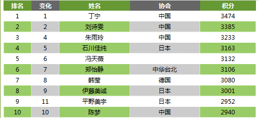 乒联新年排名马龙丁宁雄踞榜首