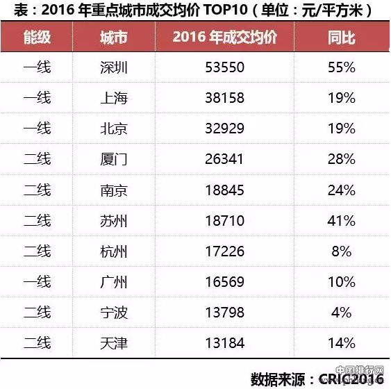 2016年中国房地产市场各个城市排行：成交面积，成交金额，房价TOP10以及地价TOP10