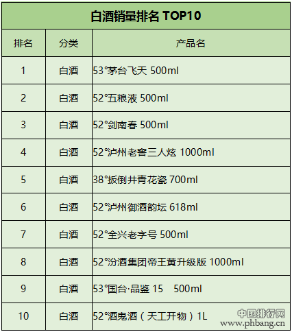 全年销量进入前十的白酒、红酒、洋酒销售数量排行