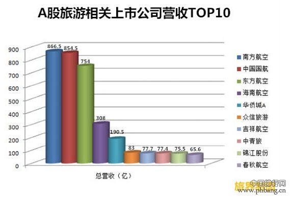 年终盘点旅业上市公司TOP10