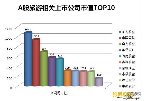 年终盘点旅业上市公司TOP10