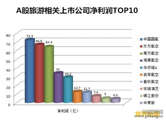 年终盘点旅业上市公司TOP10