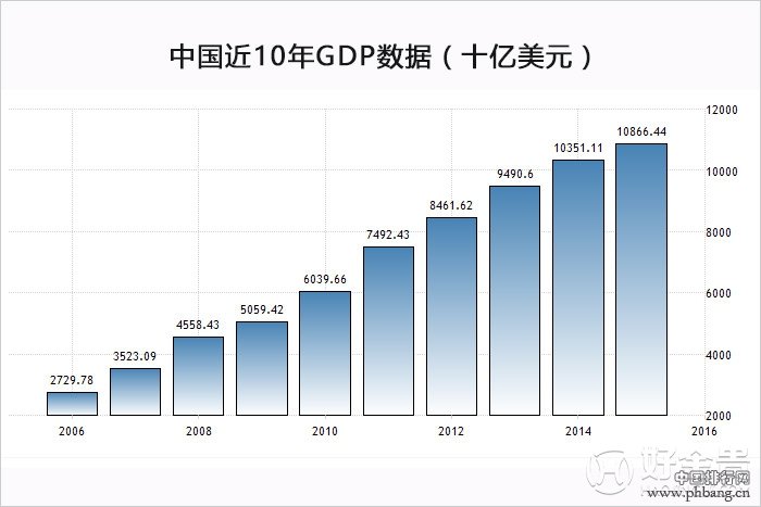 中国近十年GDP数据及增长率(2006-2016年)