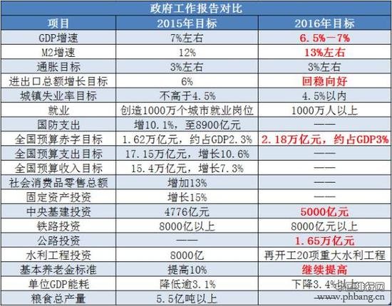 2016年中国GDP增长目标为6.5%-7%