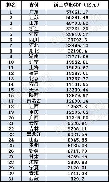 2016年31个省份前三季度GDP相关数据及排名