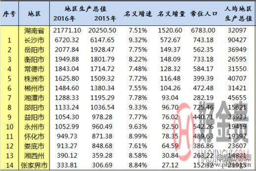 2016年湖南省前三季度各地GDP排名及数据分析