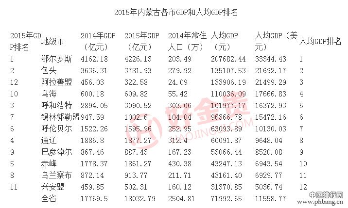 2005-2015十年来内蒙古GDP数据分析以及增速情况（附各地GDP人均排名）