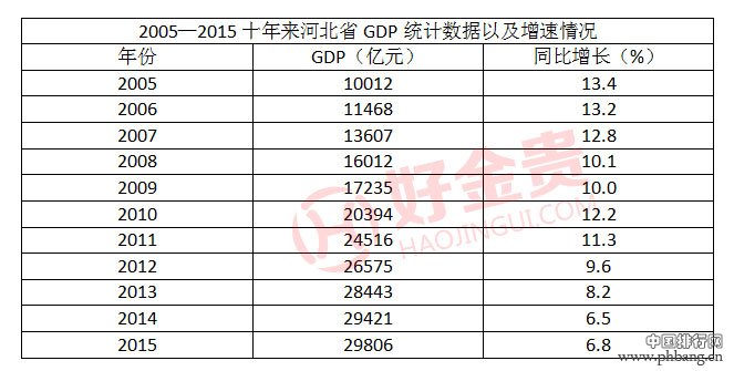 2005-2015十年来河北省各市GDP及人均GDP排名