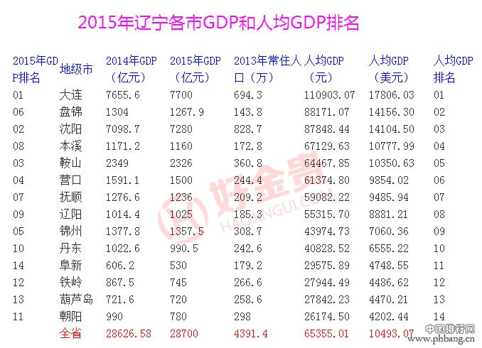 2005-2015十年来辽宁省各市GDP及人均GDP排名