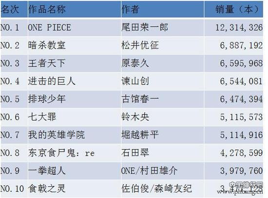 2016年度日本漫画销量榜Top10