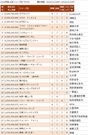 2016日本IP收入榜:前30中动漫类IP超9成