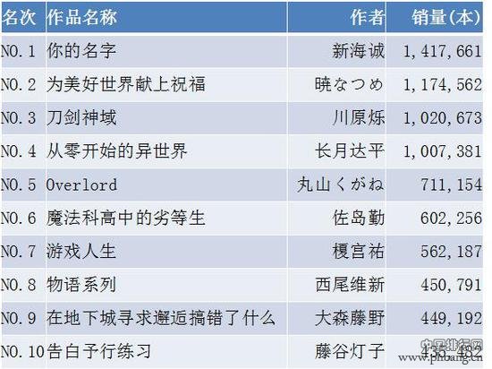 2016年度日本轻小说销量榜Top10