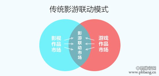 2016影游联动 三种模式最受青睐