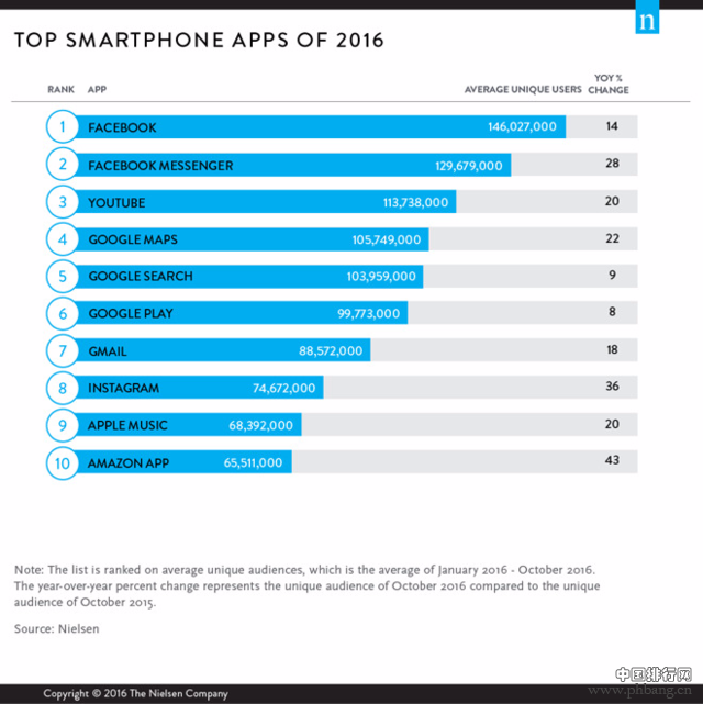 移动互联网进入双寡头时代 十大APP中谷歌FB占八个