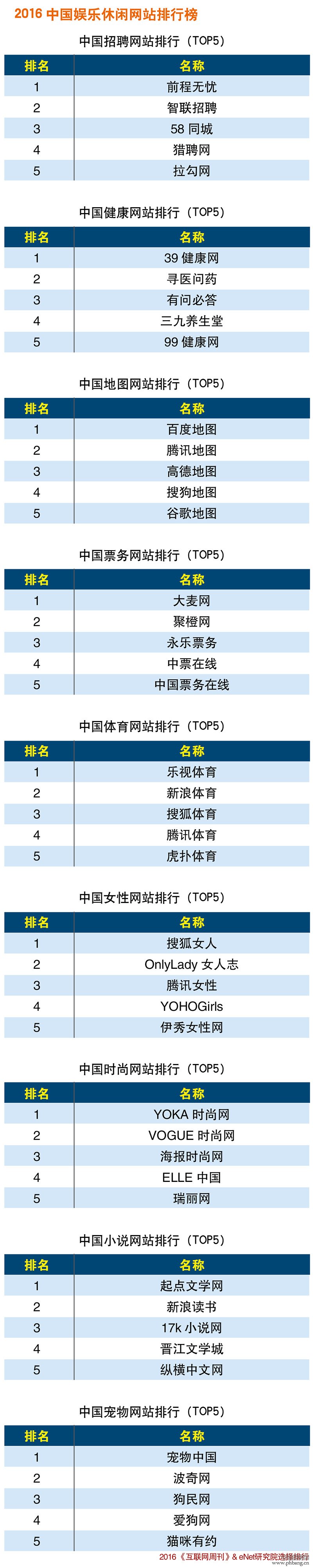 2016中国互联网分类排行
