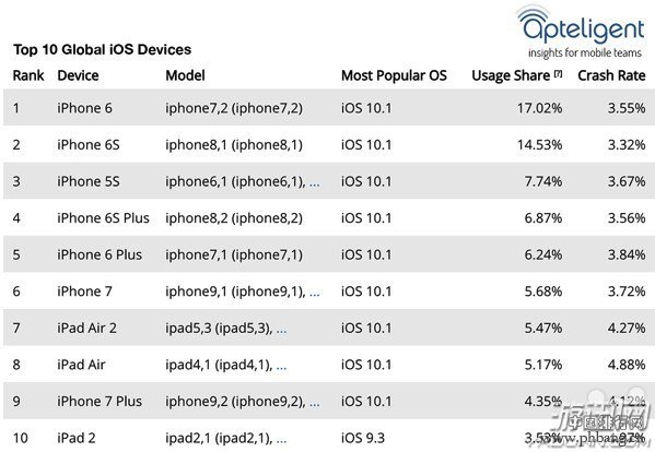 iPhone手机销量排行榜 iPhone 7远远不如iPhone 6