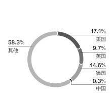 中国健身行业多个指标排名全球靠后