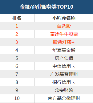 最火小程序分类排行