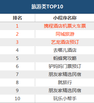 最火小程序分类排行(3)
