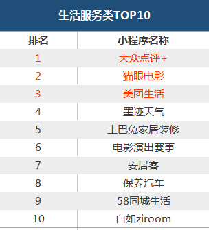 最火小程序分类排行