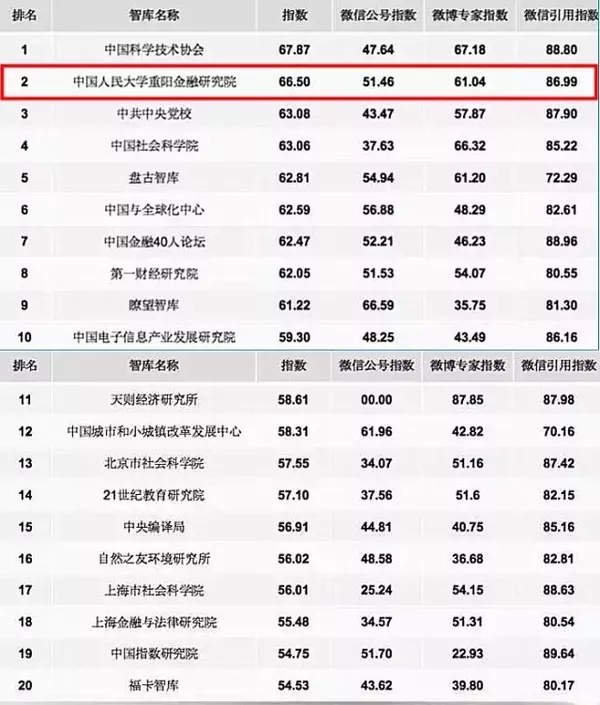 中国智库大数据报告发布 哪些智库进入TOP20榜单