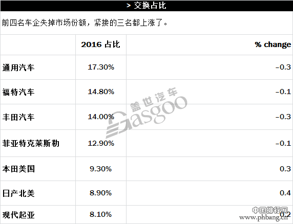 2016年美国车市各分类榜单精彩亮点