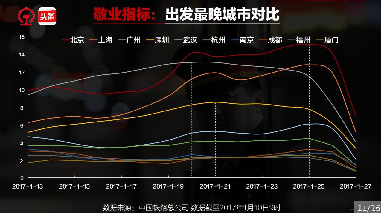 2017春运大数据报告：成都旅游指数排名全国第3