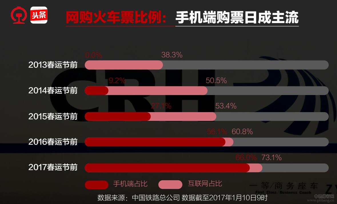 2017春运大数据报告：成都旅游指数排名全国第3