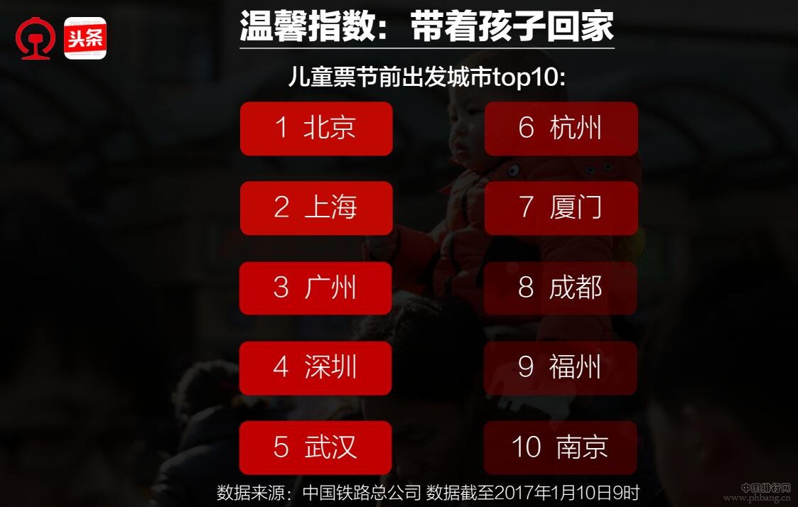 2017春运大数据报告：成都旅游指数排名全国第3