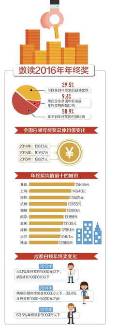 成都白领年终奖涨了！平均1.3万排名全国第八