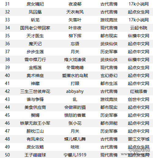 2017最具影视化潜力的网络小说排行榜