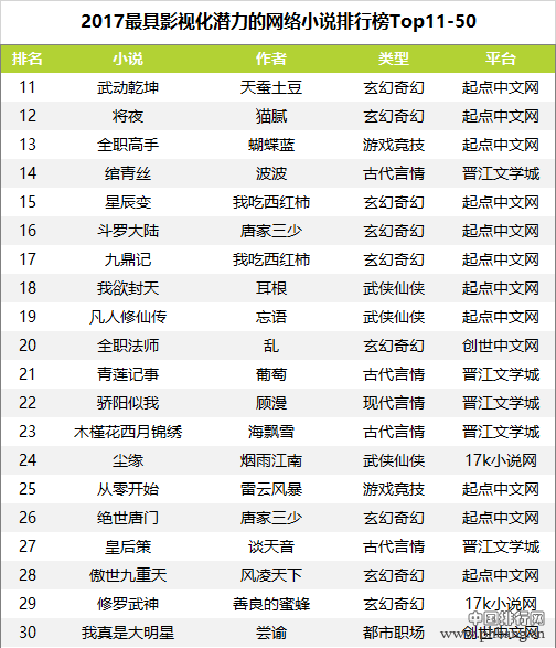 2017最具影视化潜力的网络小说排行榜