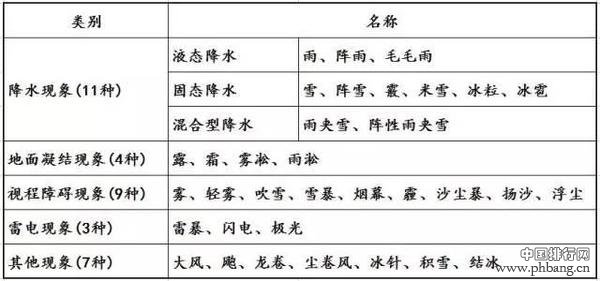 恶劣天气跑步指数排行