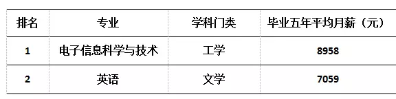 福建大学毕业生薪酬排行 最赚钱专业让人意外