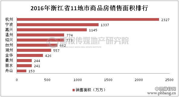 2016年浙江省11地市销售面积排行榜单