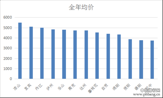 2016年四川省地级市房价排名