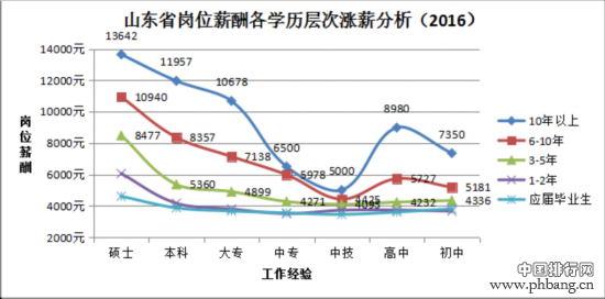 山东17地市各学历岗位薪酬排行 东营高学历者最吃香